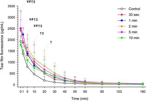 Optimize IAA concentration