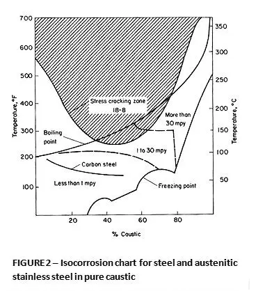 Optimize the concentration of caustic soda