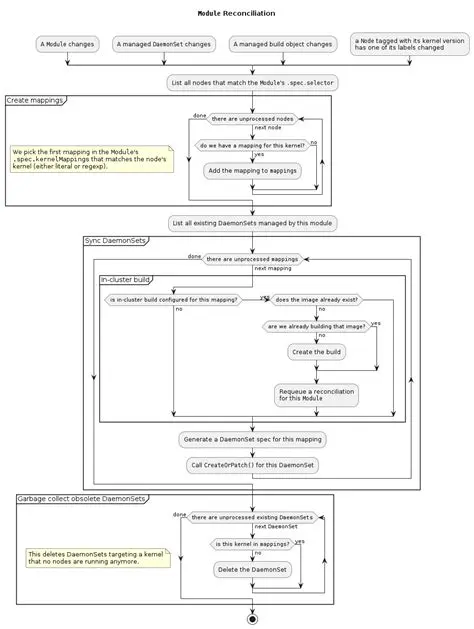 Optimize the reconciliation loop