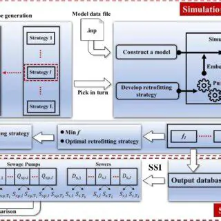 Optimizing the model architecture