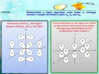 Orbital Atom yang Lebih Kompleks
