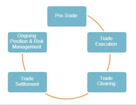 Order Entry and Trade Management