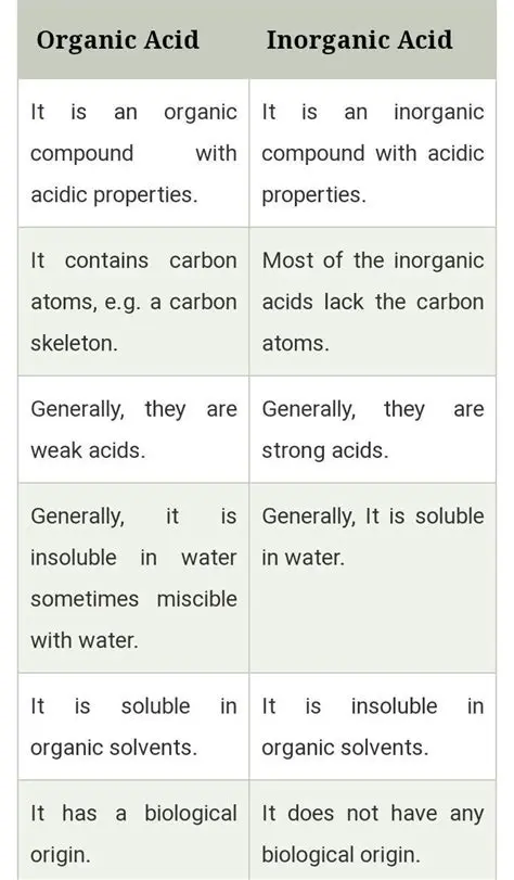 Organic and Inorganic Acids
