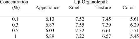 Organoleptic Value Texture