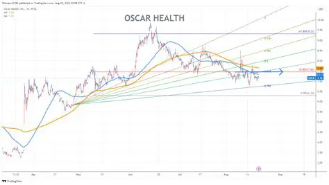 Oscar Health Stock Price Prediction: Analyzing Trends & Future Outlook