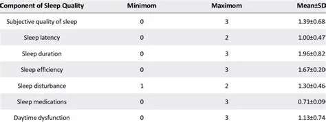Other Sleep Quality Components