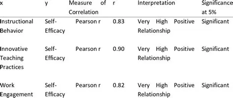 Overall maintenance load has a significant relationship with EE