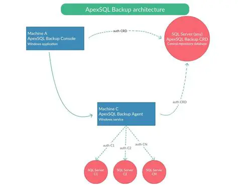 Overview of ApexSQL Backup