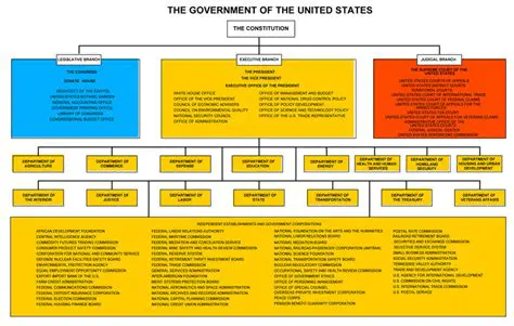 Overview of the US Government Structure