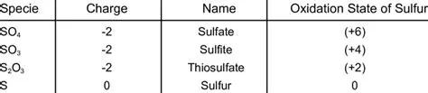 Oxidation Numbers of Sulfur in Different Species