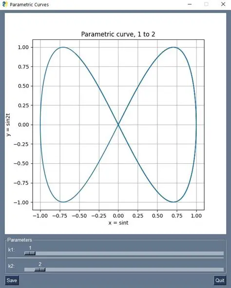 Parametric Periodic Functions