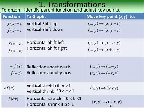 Parent Function and Vertical Translation