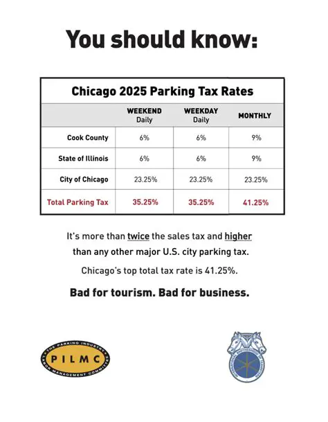 Parking Tax Revenue Increased