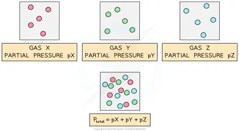 Partial Pressures in a Mixture of Gases