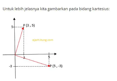 Pengenalan Konsep Rotasi pada Bidang Kartesius