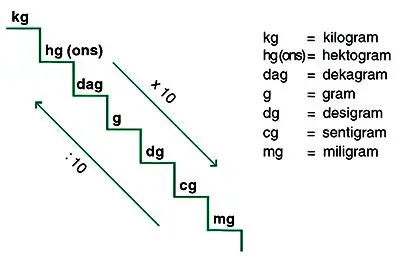 Pengenalan Konversi Satuan Panjang