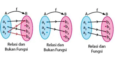 Pengertian Relasi dan Fungsi