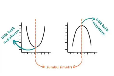 Pengertian Sumbu Simetri Grafik Fungsi Kuadrat