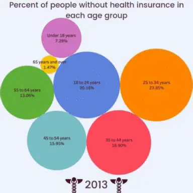 Percent of people without health insurance