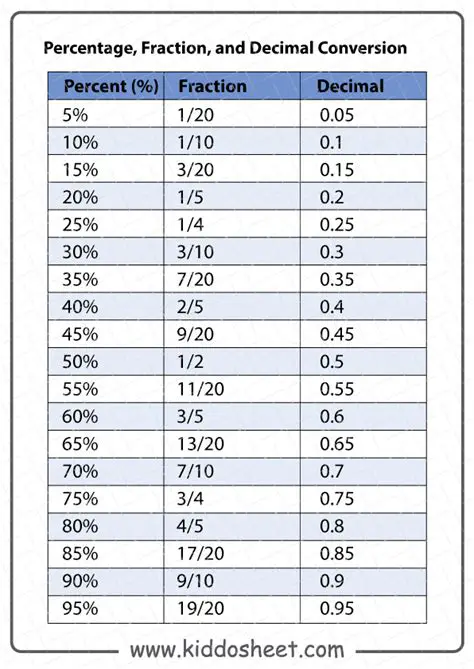 Percentage and decimal values