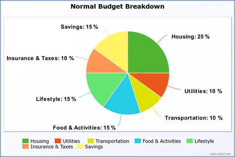 Percentage Breakdown of Expenses