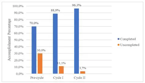 Percentage of Completed Picture