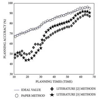 Percentage of planning accuracy