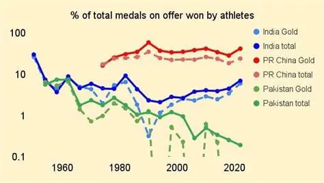 Percentage of Total Medals