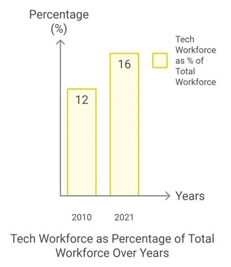Percentage of Total Workforce