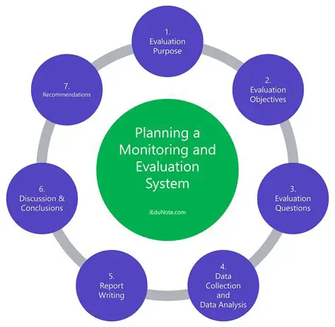 Performance Monitoring and Evaluation