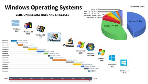 Performance on Windows Operating Systems