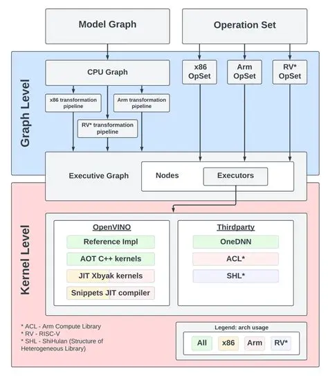 Performance Optimization of OpenVINO on ARM Architecture