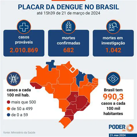Perguntas e Respostas sobre a Epidemia de Dengue no Brasil em 2024