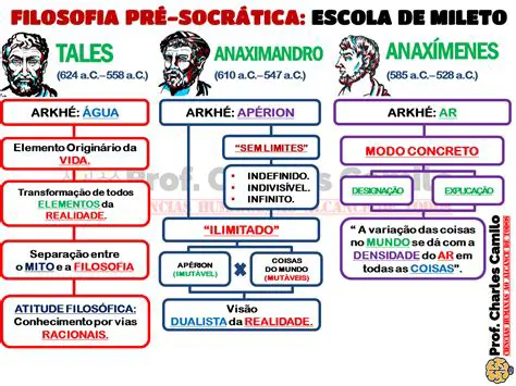 Perguntas e Respostas sobre a Escola de Mileto e a Filosofia Acidental