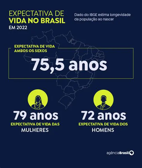 Perguntas e Respostas sobre a Expectativa de Vida no Brasil