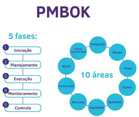 Perguntas e Respostas sobre a Metodologia do PMI e o PMBOK