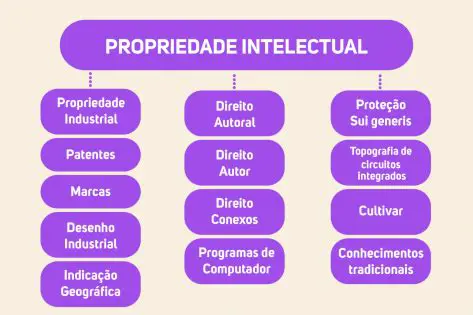 Perguntas e Respostas sobre a Propriedade Intelectual