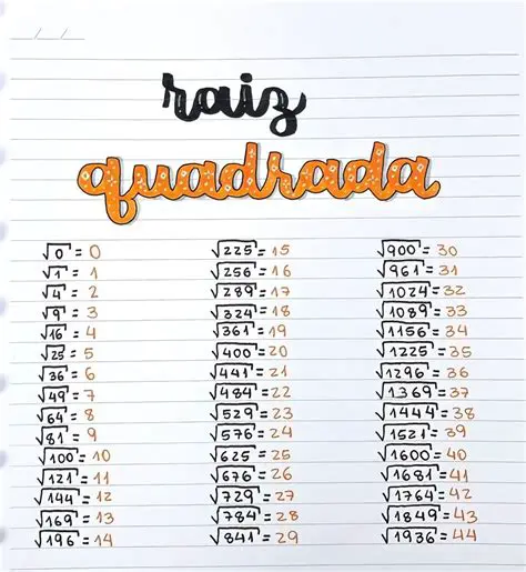 Perguntas e Respostas sobre a Raiz Quadrada