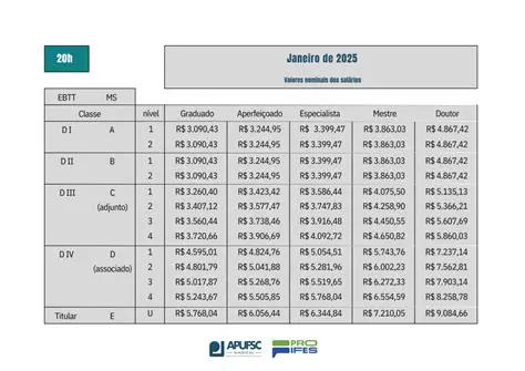 Perguntas e Respostas sobre a Tabela Salarial