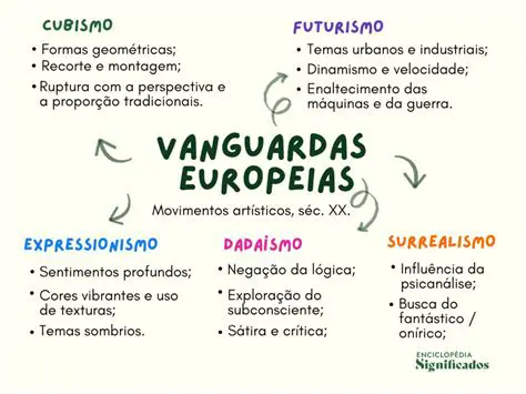 Perguntas e Respostas sobre as Vanguardas Europeias