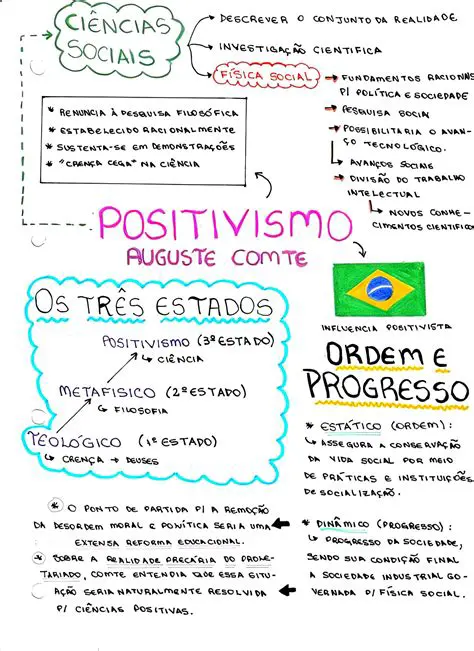Perguntas e Respostas sobre Augusto Comte
