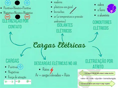 Perguntas e Respostas sobre Eletricidade e Carga