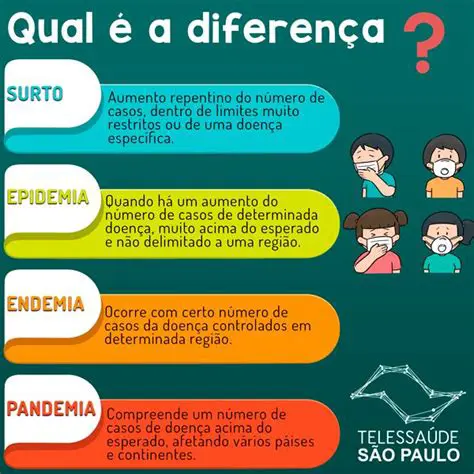 Perguntas e Respostas sobre Epidemia e Endemia