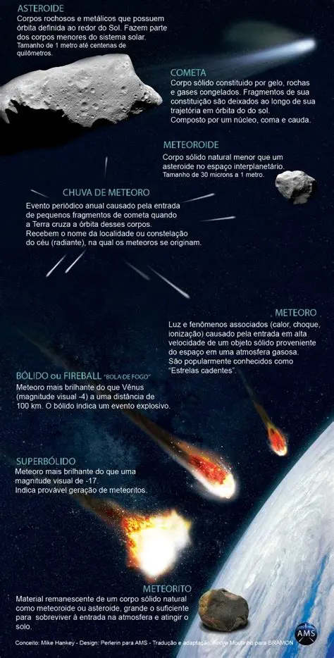 Perguntas e Respostas sobre Meteoros e Meteoritos