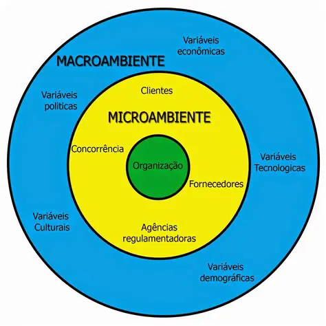 Perguntas e Respostas sobre o Macroambiente Organizacional