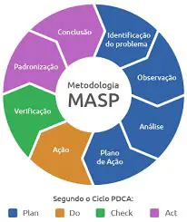 Perguntas e Respostas sobre o MASP