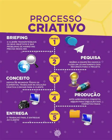 Perguntas e Respostas sobre o Processo Criativo
