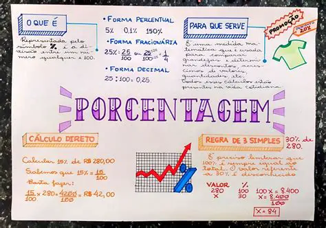 Perguntas e Respostas sobre Porcentagens