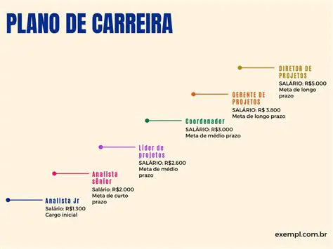 Perguntas e Respostas sobre Tipos de Planos de Carreira
