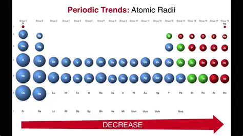 Periodic Trends in Atomic Radius